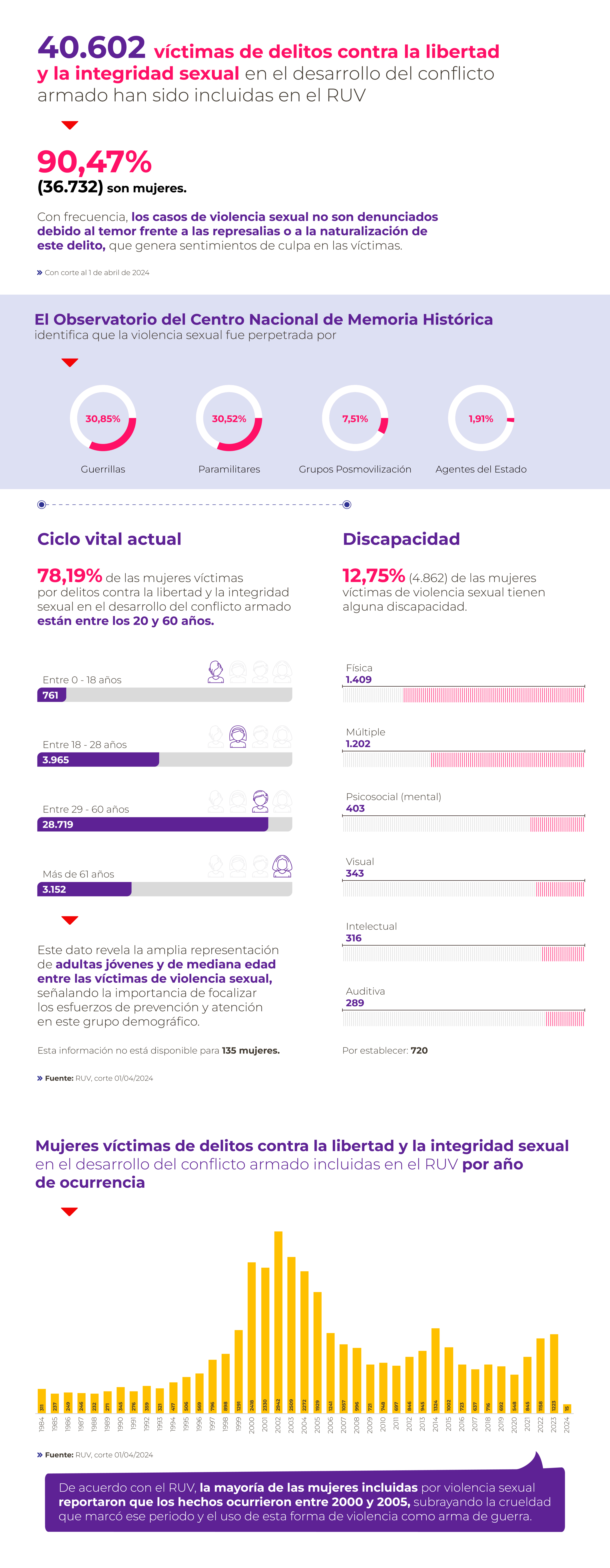 Mujeres víctimas de violencia sexual