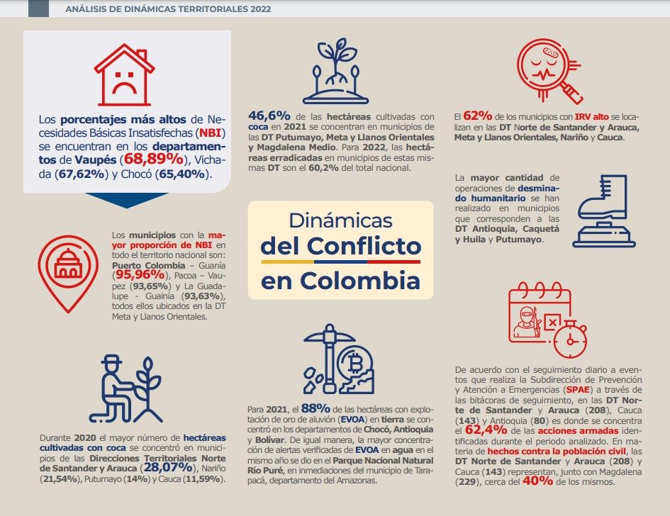 Esta imagen muestra una diapositiva que contiene literalmente los datos sobre las dinámicas del conflicto en Colombia.