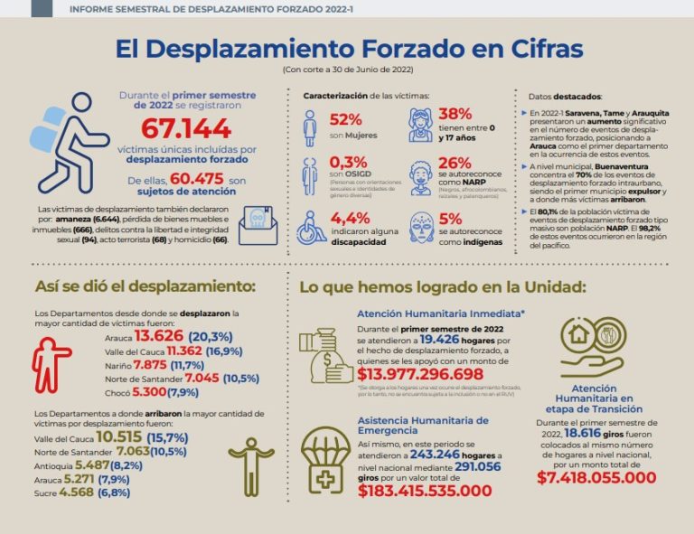 Informe Semestral de Desplazamiento Forzado – Datos para la paz