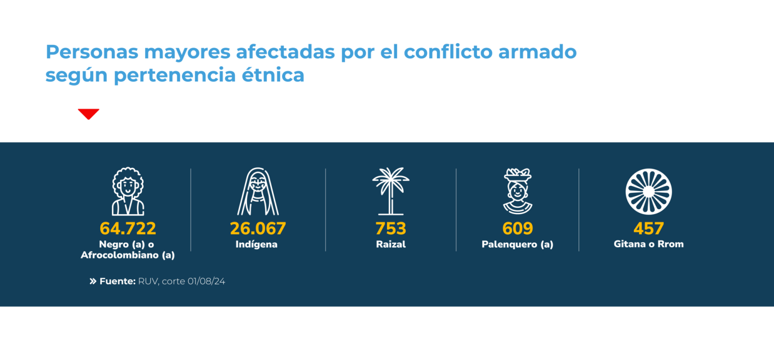 Día de las Personas Mayores 2024 – Datos para la paz